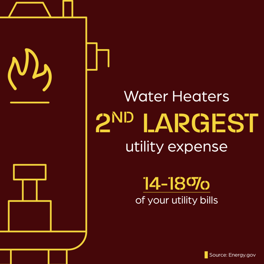 Over a dark red background: A yellow line art water heater takes up the left half of the frame. Next to it on the right in white and yellow text: "Water heaters 2nd largest utility expense". and "14-18% of your utility bills". In the bottom right corner is a source cited note in white text that reads "Source: Energy.gov"