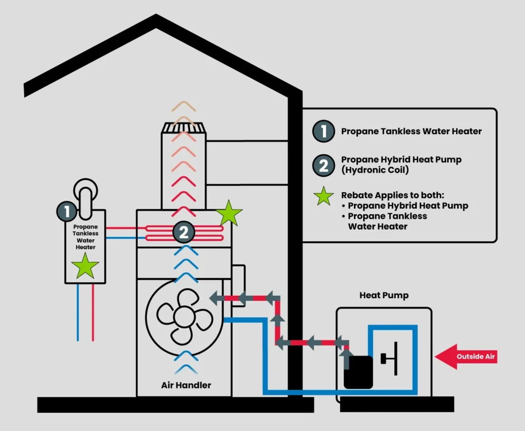Diagram of a home HVAC system with propane tankless water heater, hybrid heat pump, air handler, and rebate notes